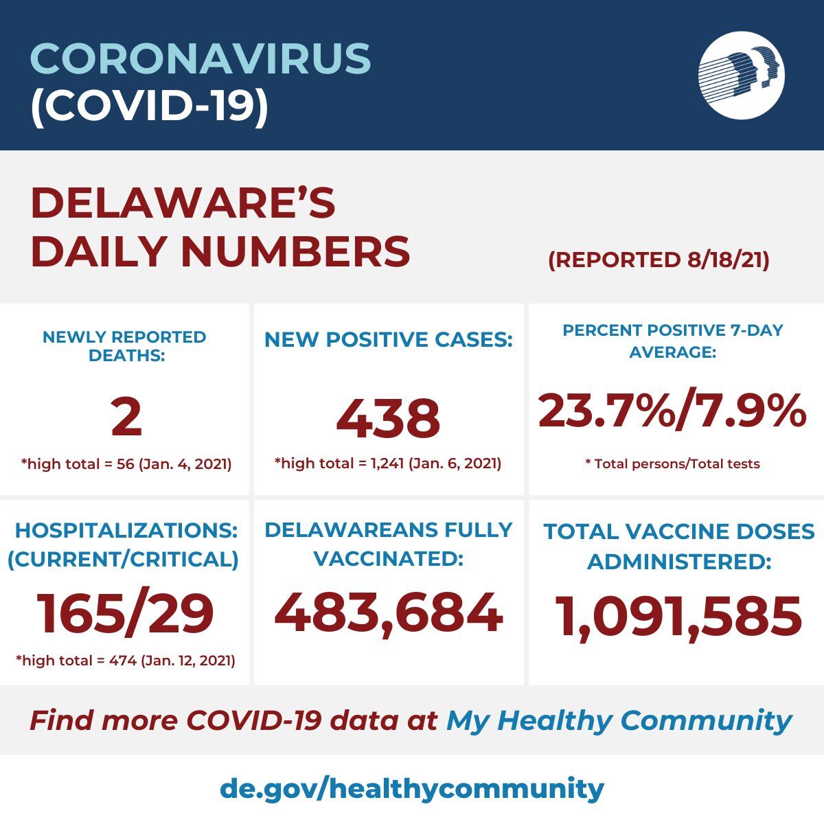 COVID numbers 081921
